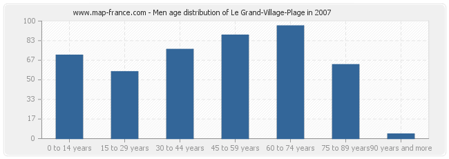 Men age distribution of Le Grand-Village-Plage in 2007